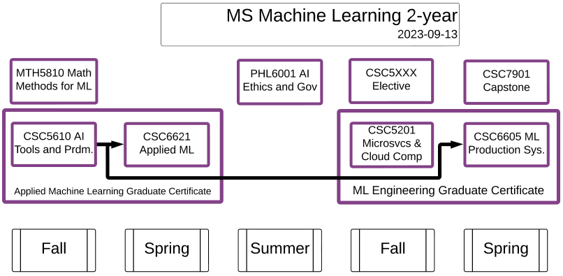 2-year, 5-semester (including 1 summer) flowchart with key prerequisites