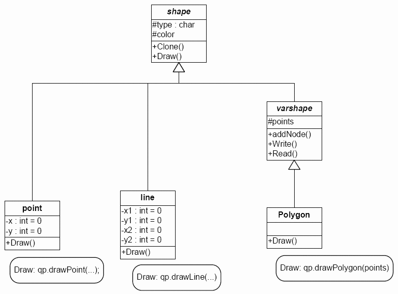 [UML Static Structure Diagram: shape, point, line, varshape, Polygon]