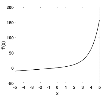Plot of f'(x) from -5 to 5