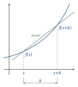 Plot of f'(x) approximation from f(x) and f(x+h)