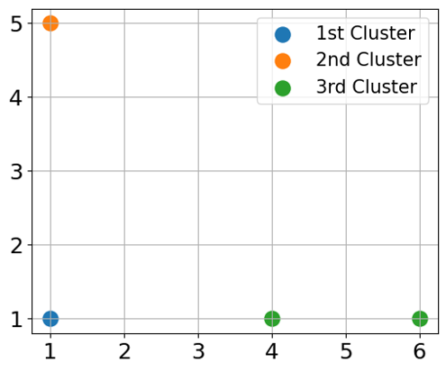 Image of 4 points in 3 clusters