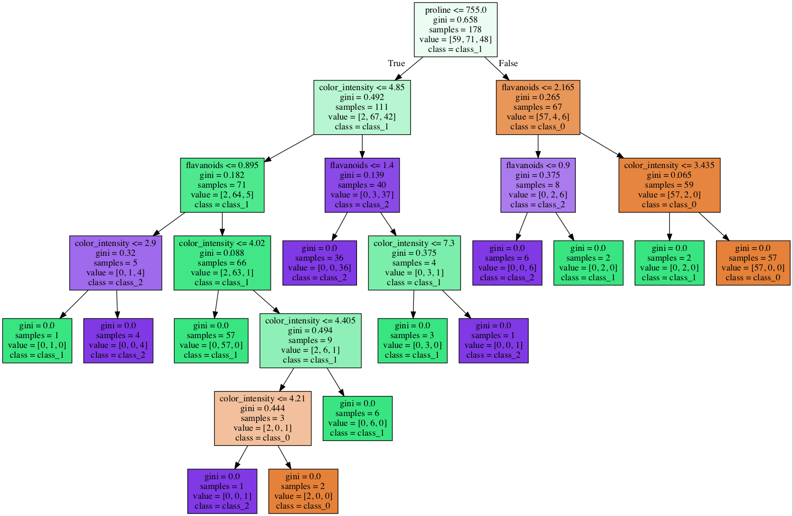 Decision Tree 1