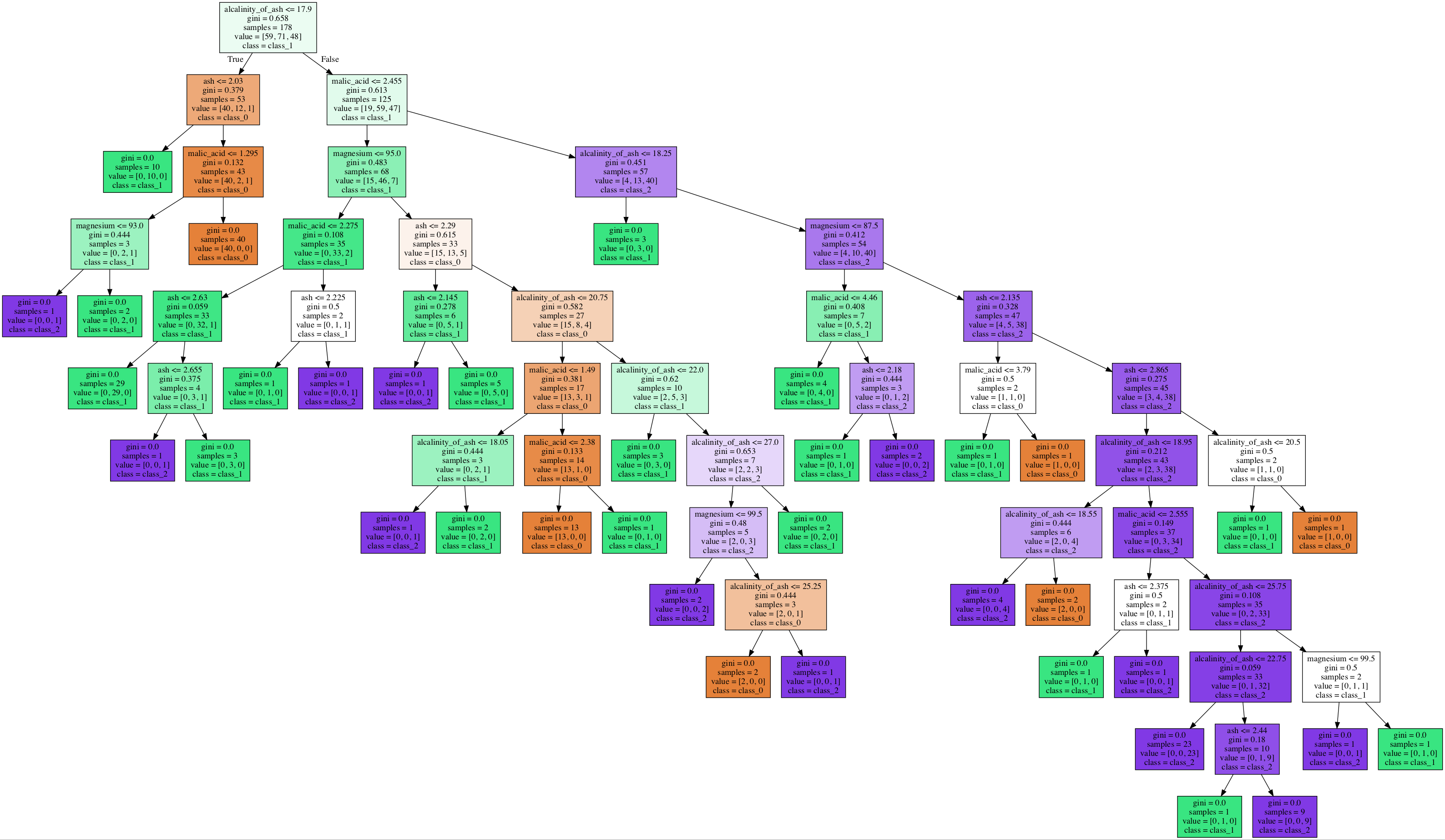 Decision Tree 2